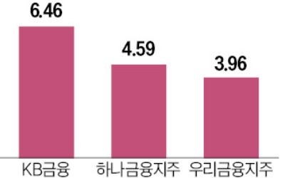 밸류업 기대감에…다시 뛰는 은행주