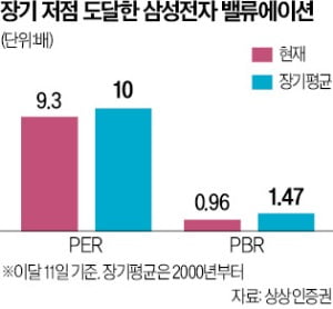 삼성전자 놓고 증권가도 '두쪽'…"지금 주식 사도 될까요?" 