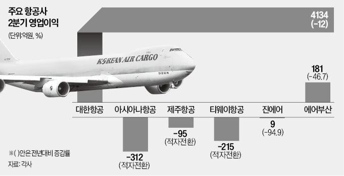 LCC發 '치킨 게임' 치열…"항공사 적자생존 시대 열릴 것"