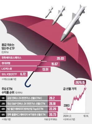 중동發 불똥 막을 방패는…방산株·에너지 ETN·金