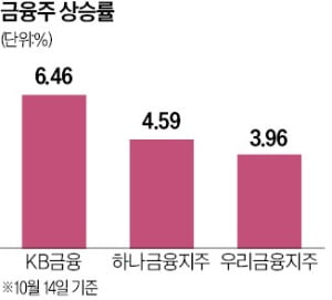 밸류업 기대감에…다시 뛰는 은행주 