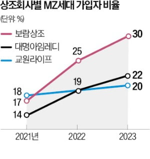 "장례 상품 가입할래요"…MZ들 상조업계 '큰손' 된 이유가 