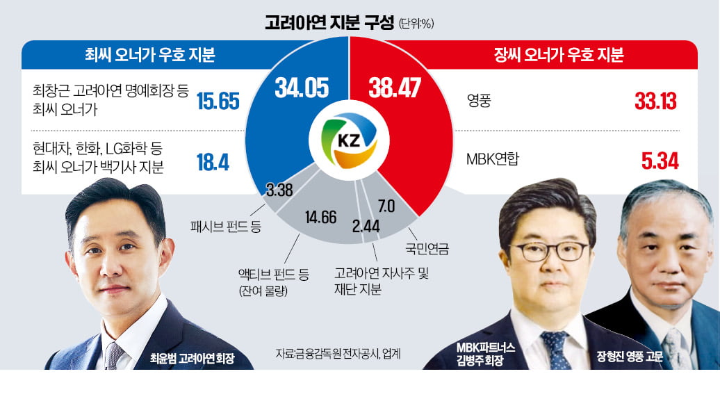 [단독] MBK 연합, 지분 5.34% 확보…'고려아연 분쟁' 승기 잡았다