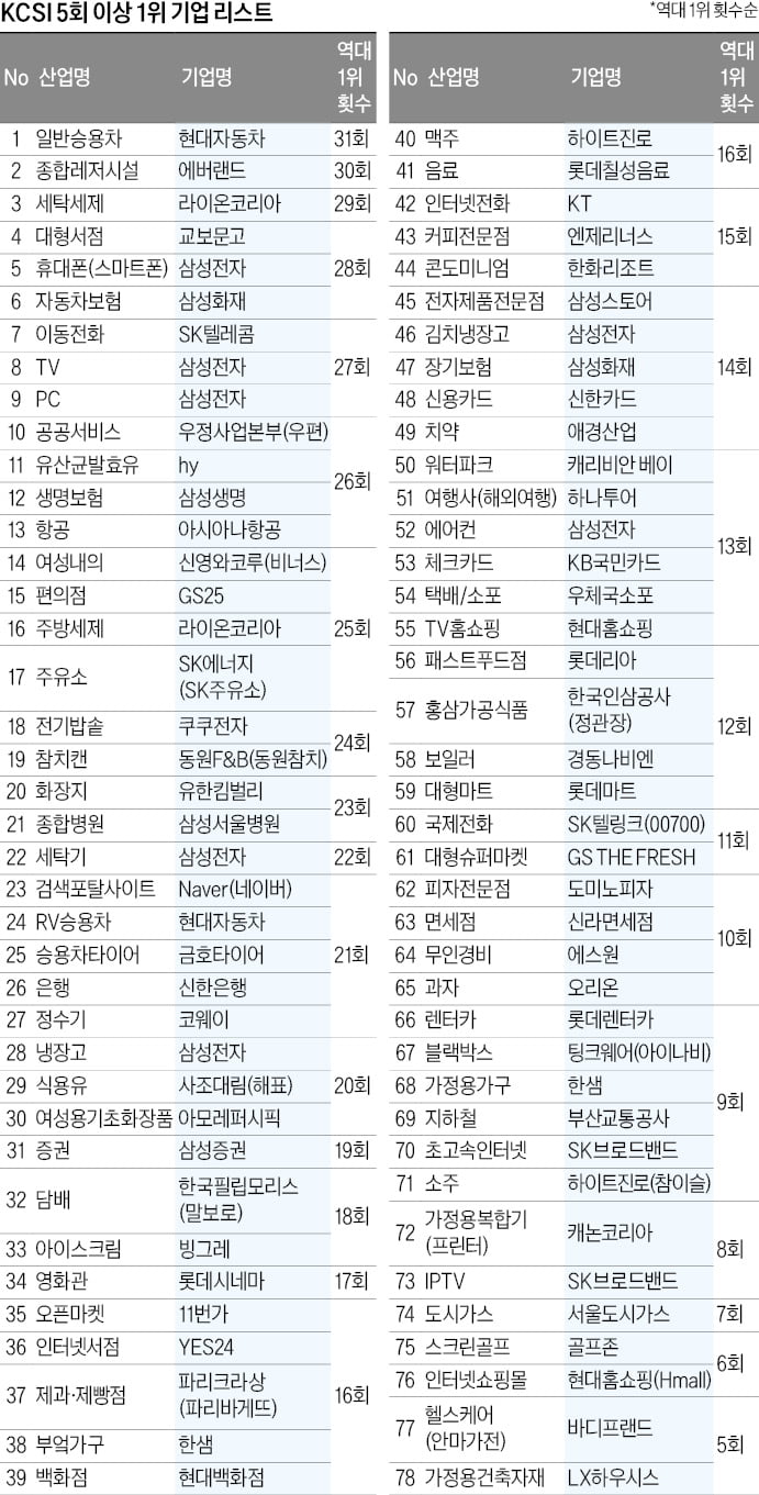 고객 눈높이 맞춰 제품·서비스 고도화…치열한 경쟁 이겨냈다