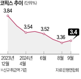 한은 금리인하에도 주담대 금리 오른다