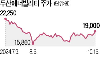 두산에너빌 이달 6% 상승…기지개 켜는 원전株