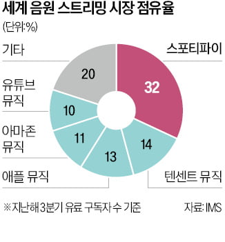 세계 1위 음원 기업 스포티파이…韓 공략 위해 '무료 재생' 승부수