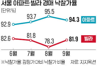 '경매 찬밥신세' 빌라, 응찰자 없어 매물 '산더미'