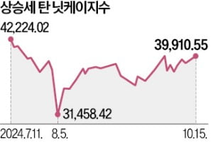 반도체株 급등…닛케이, 3개월 만에 4만선 회복