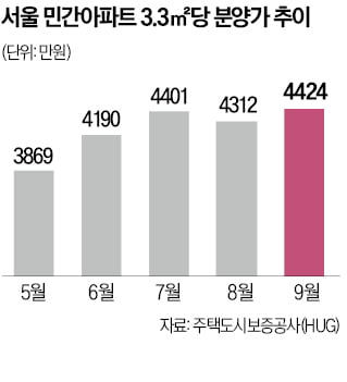 서울 3.3㎡당 분양가 4424만원…"최고가 경신"