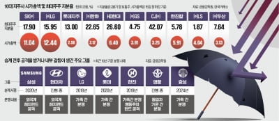 승계 거치며 지분 쪼개져…10대 지주사 중 7곳 '공격 사정권'