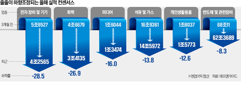 국내기업 실적 전망 줄하향…반도체 이어 화학·전장도 '울상'