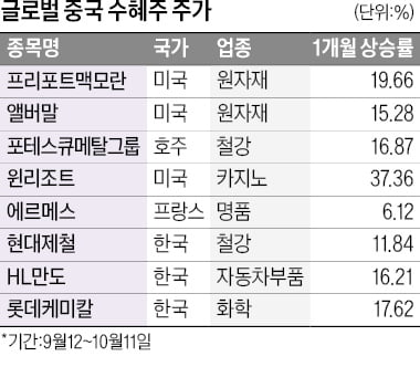 꿈틀대는 중국 증시…지금 올라타야 하나