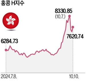 ELS 투자자 한숨 돌리나…홍콩증시 상승에 손실 구간 벗어나