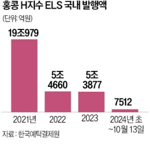 ELS 투자자 한숨 돌리나…홍콩증시 상승에 손실 구간 벗어나