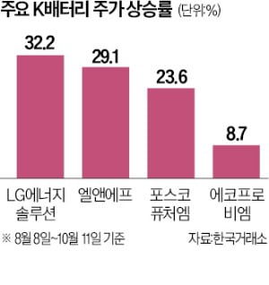 유럽 전기차 보조금 U턴에…다시 속도내는 K전기차 주가