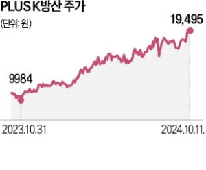 K방산 ETF '전쟁 랠리'…1년 수익률 70%