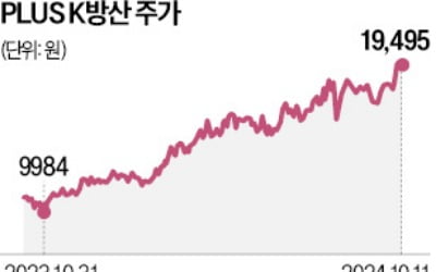 K방산 ETF '전쟁 랠리'…1년 수익률 70%