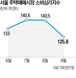 대출 규제로 서울 매매심리 '뚝'