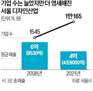 DDP·홍대·성수에 '디자인산업 거점' 만든다