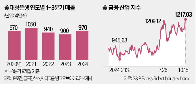 변동성 장에도 월가 은행들은 웃었다