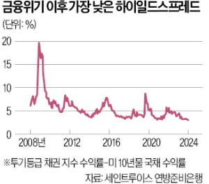 "美 침체 빠질 확률 낮다"…고위험·고수익 베팅 늘어