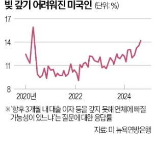 "3개월 후에도 빚 못갚아"…美 신용불량 급증 경고등