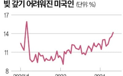 "3개월 후에도 빚 못갚아"…美 신용불량 급증 경고등