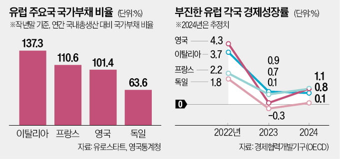 성장 정체 비상인데…유럽 줄줄이 증세