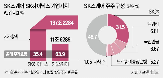 "주주가치 제고하라"…행동주의 표적 된 SK스퀘어