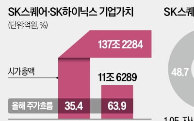 "주주가치 제고하라"…행동주의 표적 된 SK스퀘어