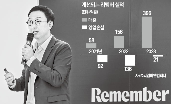 '공짜 명함' 리멤버, 금융·리서치로 영토 확장