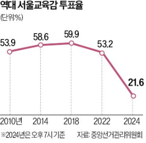 역대급 투표율 찍은 영광…서울교육감 투표소는 '한산'