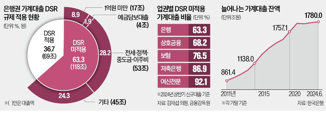 [단독] DSR 규제 피한 가계 대출 '118조'…전체의 60%