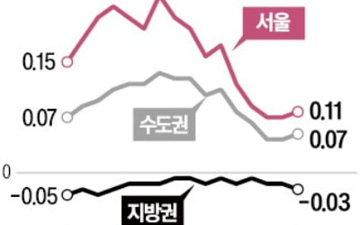 대출규제 강화됐지만 30주째 뛴 서울 집값