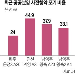 '국평' 4억대인데…사전청약 포기 속출 사태에 '대혼란'