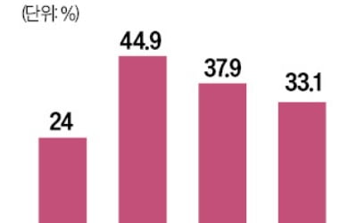 '국평' 4억대인데…사전청약 포기 속출 사태에 '대혼란'