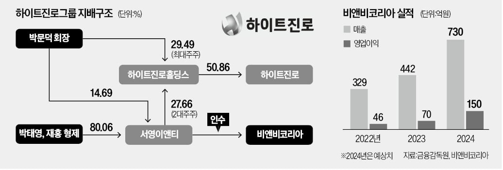 새 길 찾는 하이트진로, K뷰티 뛰어든다