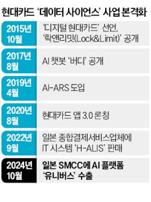 현대카드, 日 '빅3 카드사'에 AI 플랫폼 수출