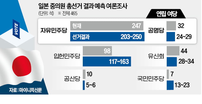 불안한 日이시바…자민당, 총선 단독과반 불투명