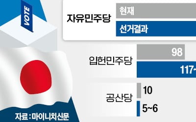 日이시바 미래 좌우할 총선…자민당 단독과반 불투명