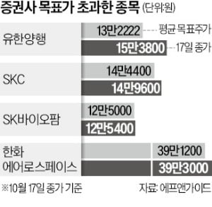 목표가 뚫은 바이오·방산株, 호실적에 추가 랠리 '청신호'