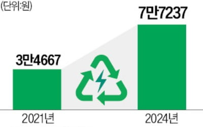 [단독] '신재생 인증' 가격 폭등…정부도 손놨다