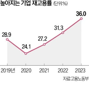 "정년 넘긴 직원 다시…"재고용 사업장 역대 최다