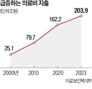 고령화로 연간 의료비만 200兆…"건보·실손보험 개혁해야"