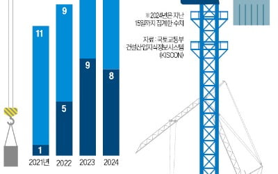 전국 시공 물량, 대형 건설사에 집중…지방 중소업체 357곳 줄폐업