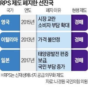 RPS 도입 후 국민부담 눈덩이…선진국 모두 폐지