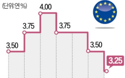 ECB, 2연속 금리인하…0.25%P 내려 年 3.25%