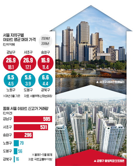 [숫자로 읽는 교육·경제] 60억 vs 3.7억…집값 격차 사상 최대