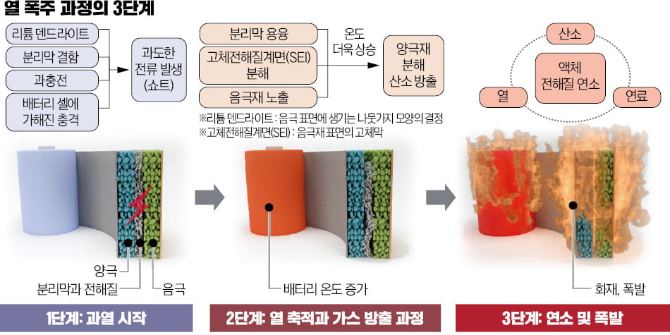 전기차 배터리 열 폭주 과정. 배터리가 정상 상태에서 여러 원인으로 비정상 상태가 되며 내부 온도가 상승한다(1단계). 이에 따라 분리막이 녹고 배터리 요소들이 분해되면서 각종 부반응으로 산소와 같은 가스가 방출돼 발열반응이 일어난다(2단계). 가연성 전해질이 연소해 화재 및 폭발로 이어진다(3단계).    출처=Science Advances
 